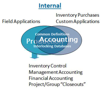 Internal Integration